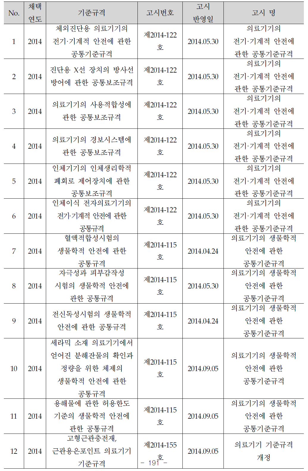 2014년도 의료기기 기준규격 고시 채택 성과