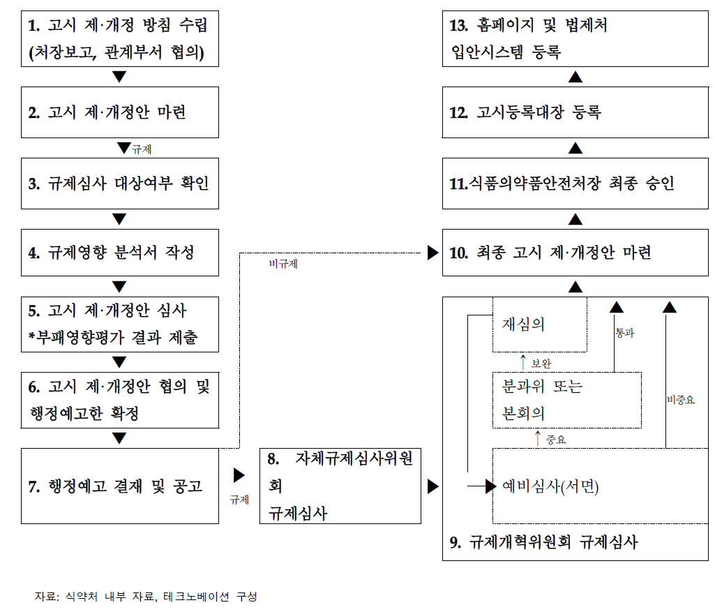 고시 등 제·개정 절차 개관