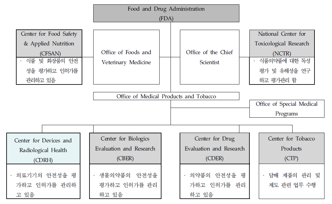 FDA 조직도