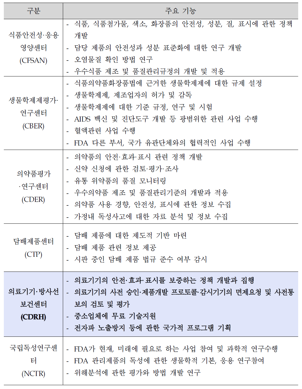 FDA 의료기기 관련 안전 관련 업무 범위