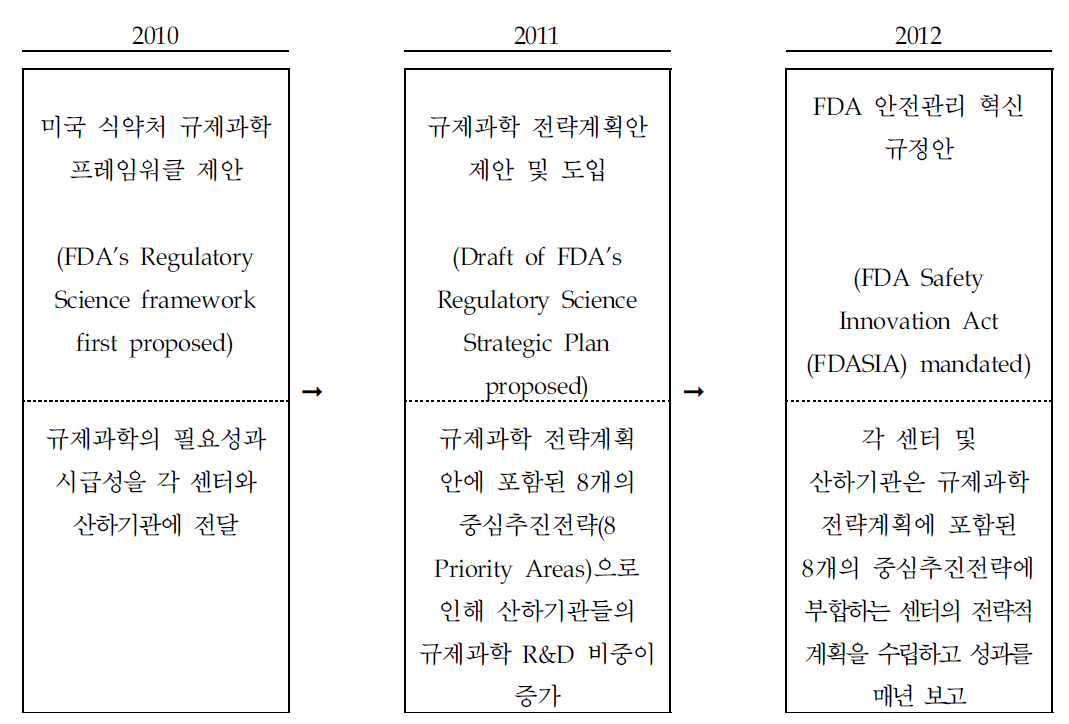 규제과학 도입 시기 및 추진내용