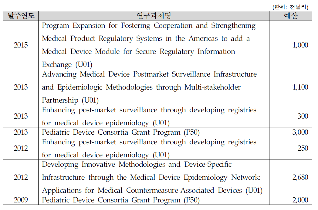 FDA 최근 의료기기 관련 Grant 과제 목록