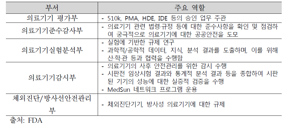 CDRH 안전관리 관련 부서