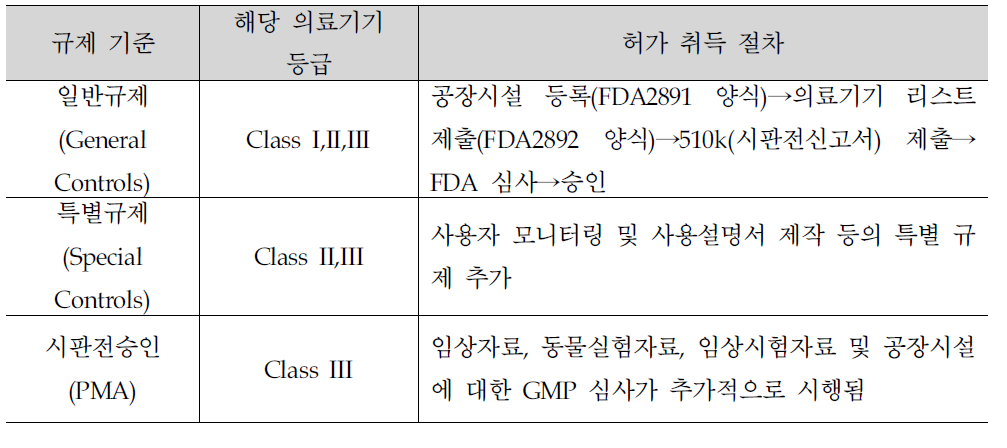 규제 기준별 허가 취득 절차