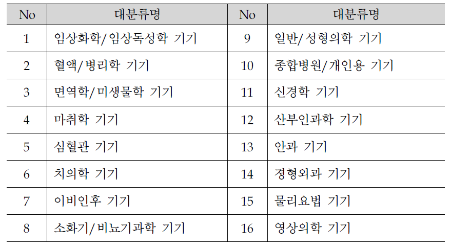 FDA의 의료기기 분류