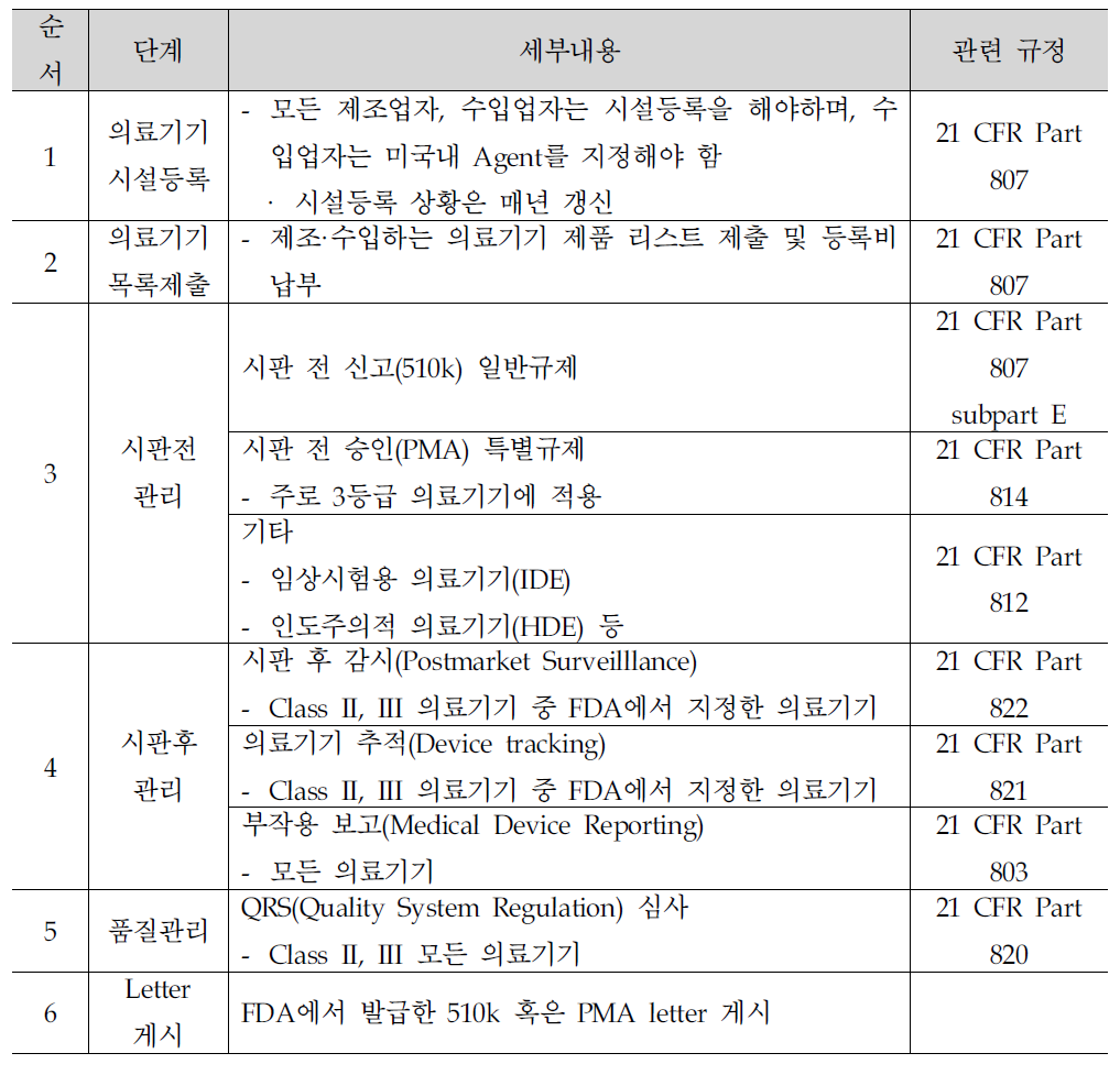 CDRH의 의료기기 인허가 프로세스