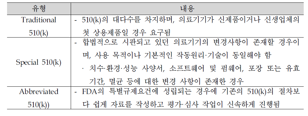 510(k)의 유형별 비교