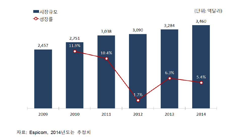 세계 의료기기 시장 규모