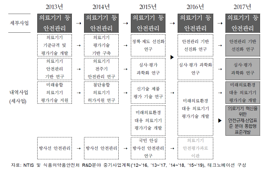 의료기기 등 안전관리 사업 변동이력