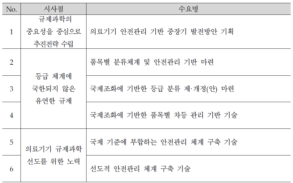 미국 벤치마킹을 통한 신규 연구수요