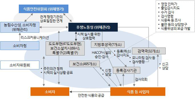 일본의 식안전관리 체계도