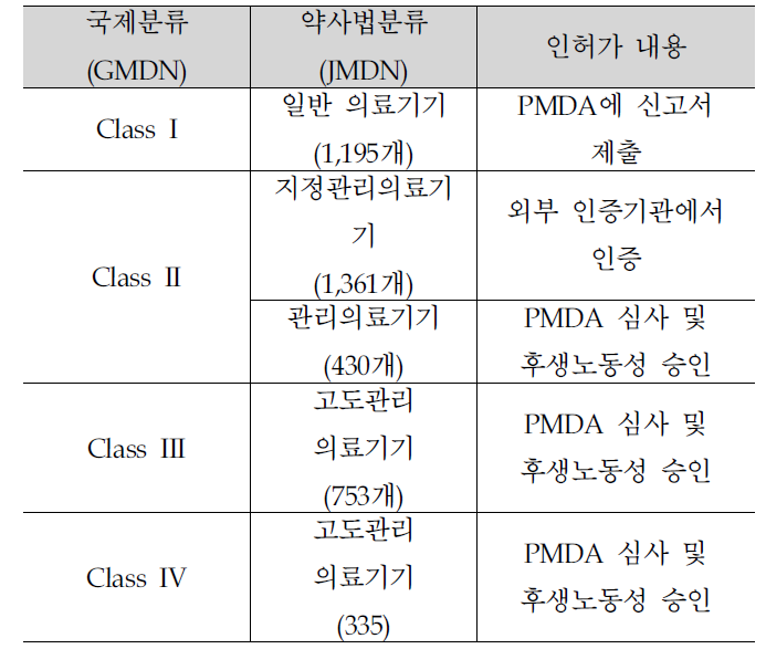 의료기기 분류 및 규제 내용