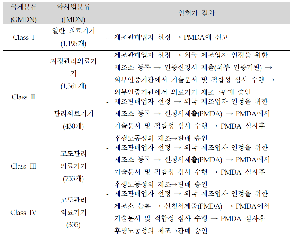 일본의 의료기기 분류 별 인허가 절차