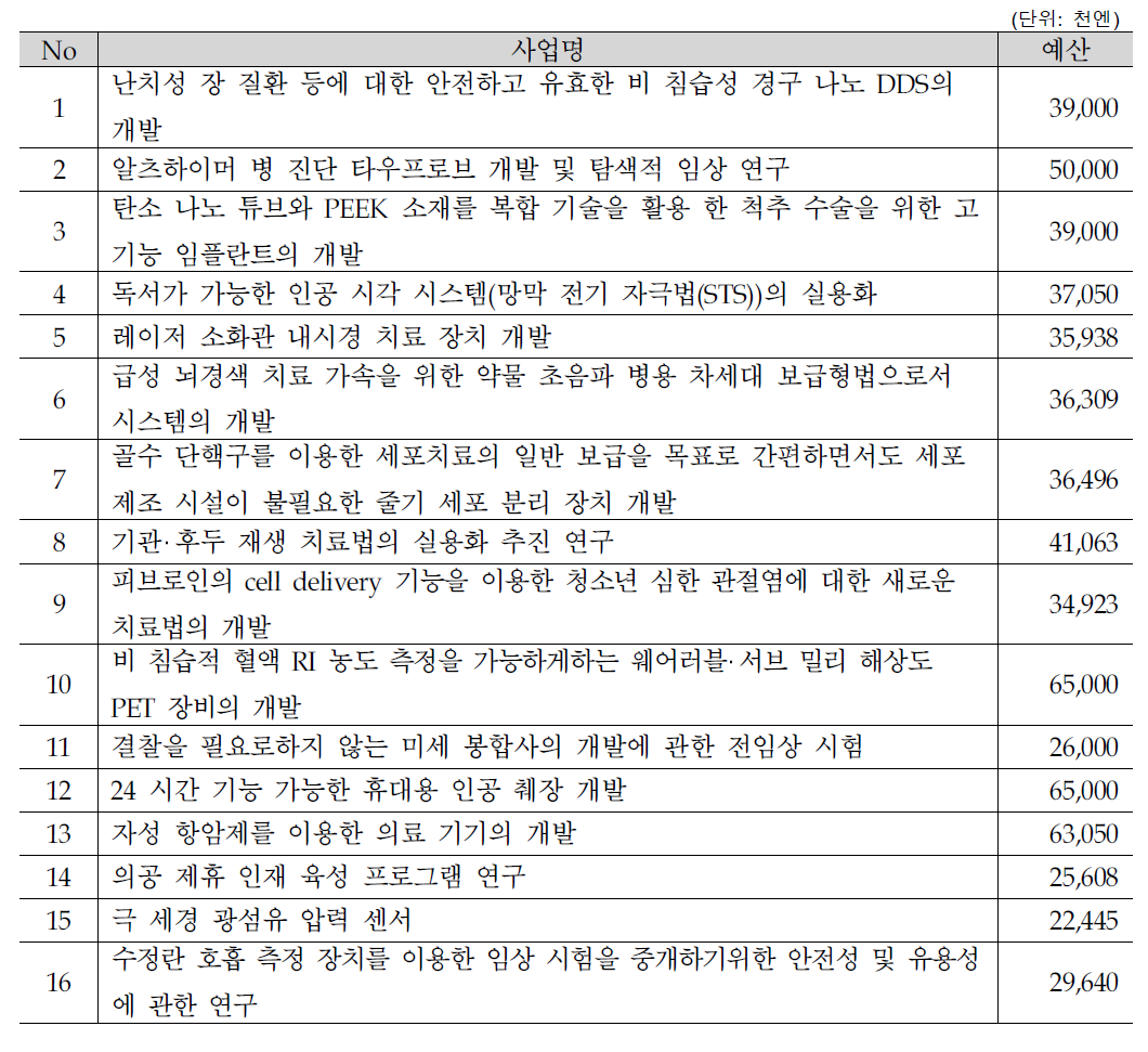 2014년 후생성 추진 의료기기 개발 사업