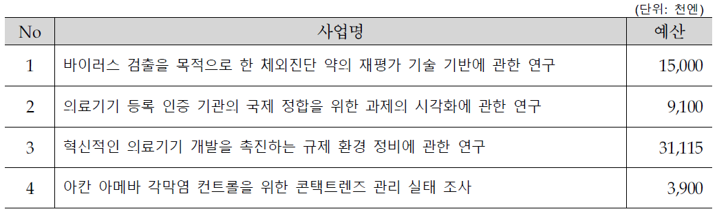 2014년 후생성 의약품‧의료기기 규제과학 사업 중 의료기기 관련 사업