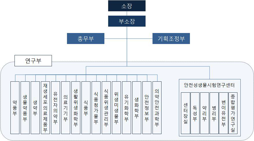 일본 국립 의약품·식품 위생연구소(NIHS) 조직도