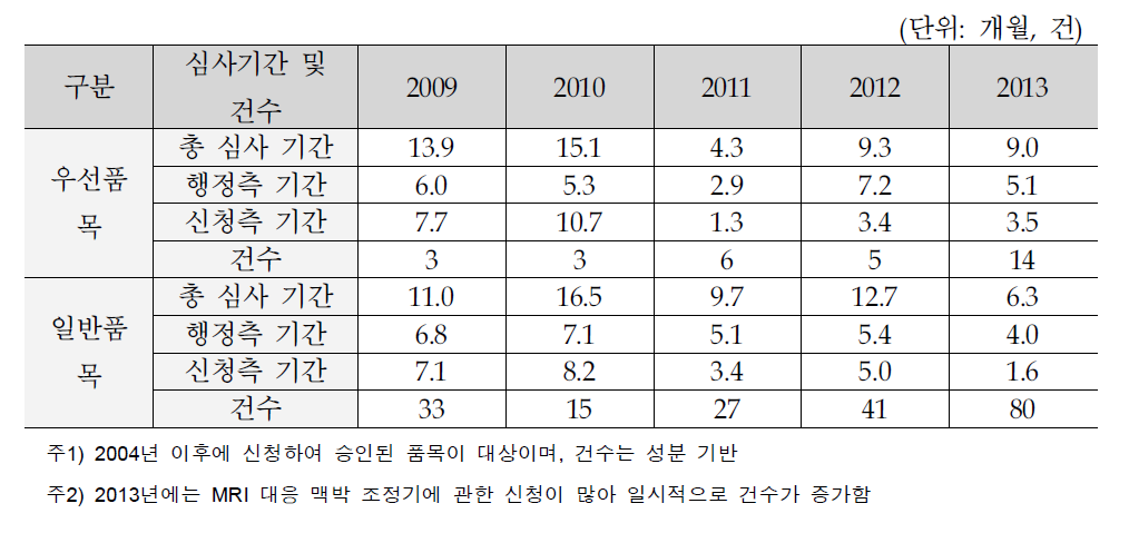 PMDA 의료기기 허가 심사실적