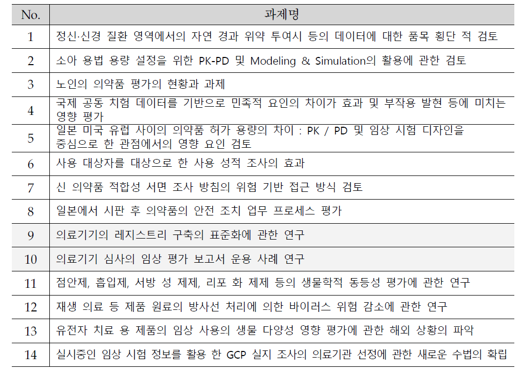 PMDA 지정연구 과제 목록