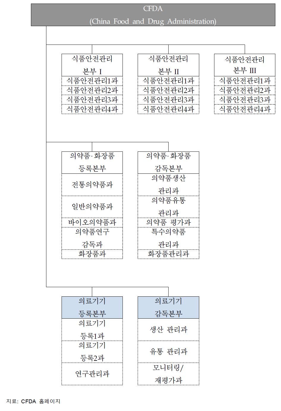 CFDA 주요조직도