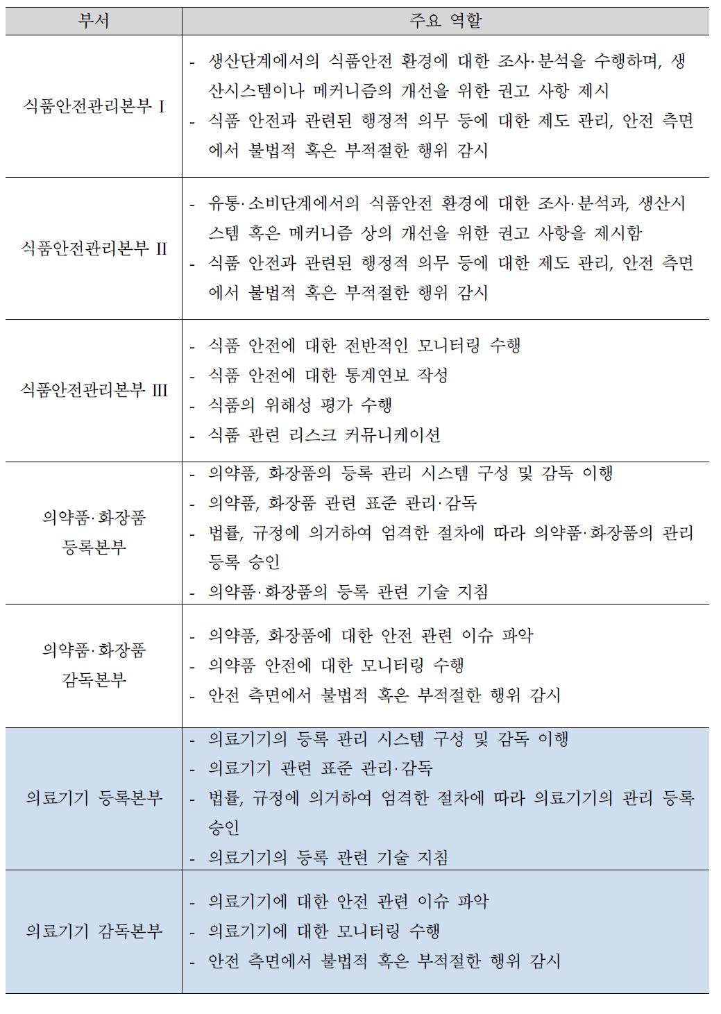 CFDA 주요 부서별 역할