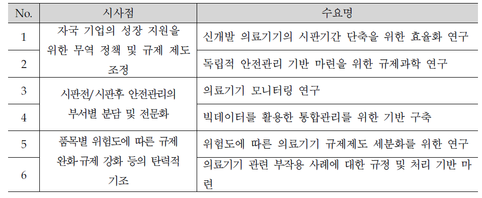 중국 벤치마킹을 통한 신규 연구수요