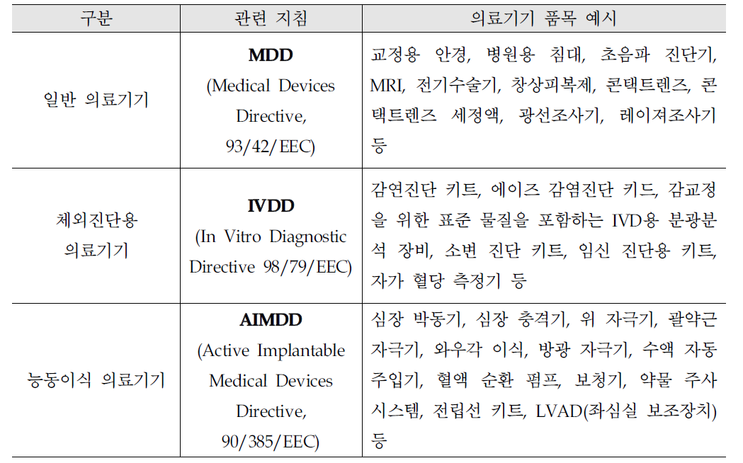 의료기기 분류별 관련 지침