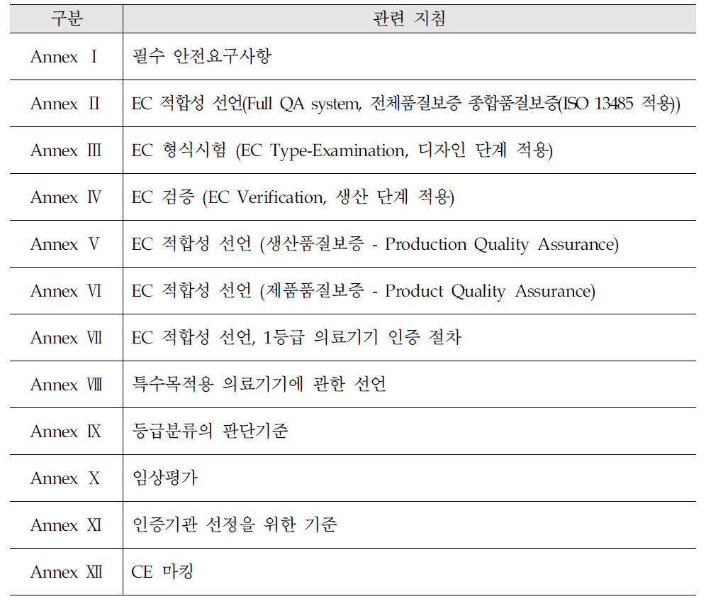 의료기기 부속서(Annex) 별 주요 내용