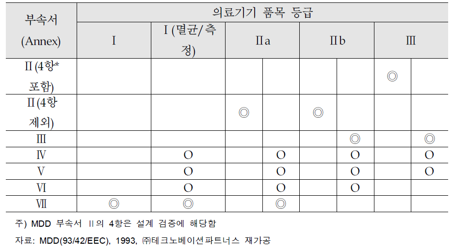 등급별 적합성평가 요구사항