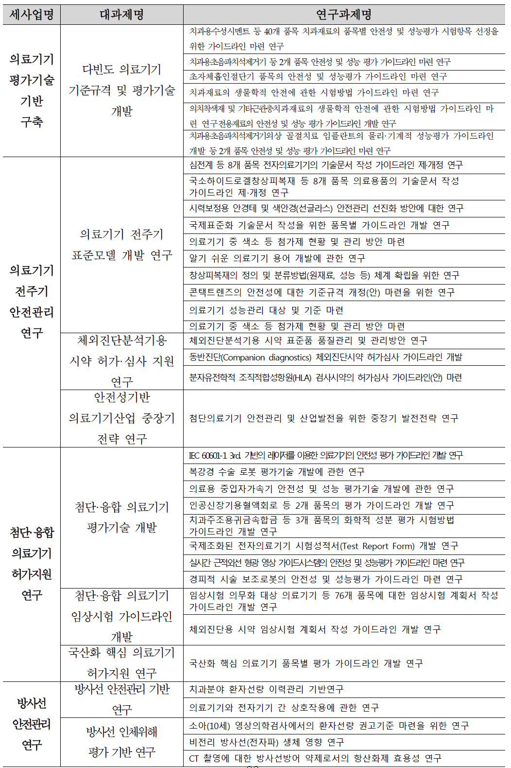 의료기기 등 안전관리 사업 내 세사업 및 과제 현황(’14년)