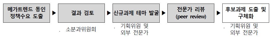 메가트렌드 동인 정책수요 해결을 위한 연구개발과제 발굴 절차