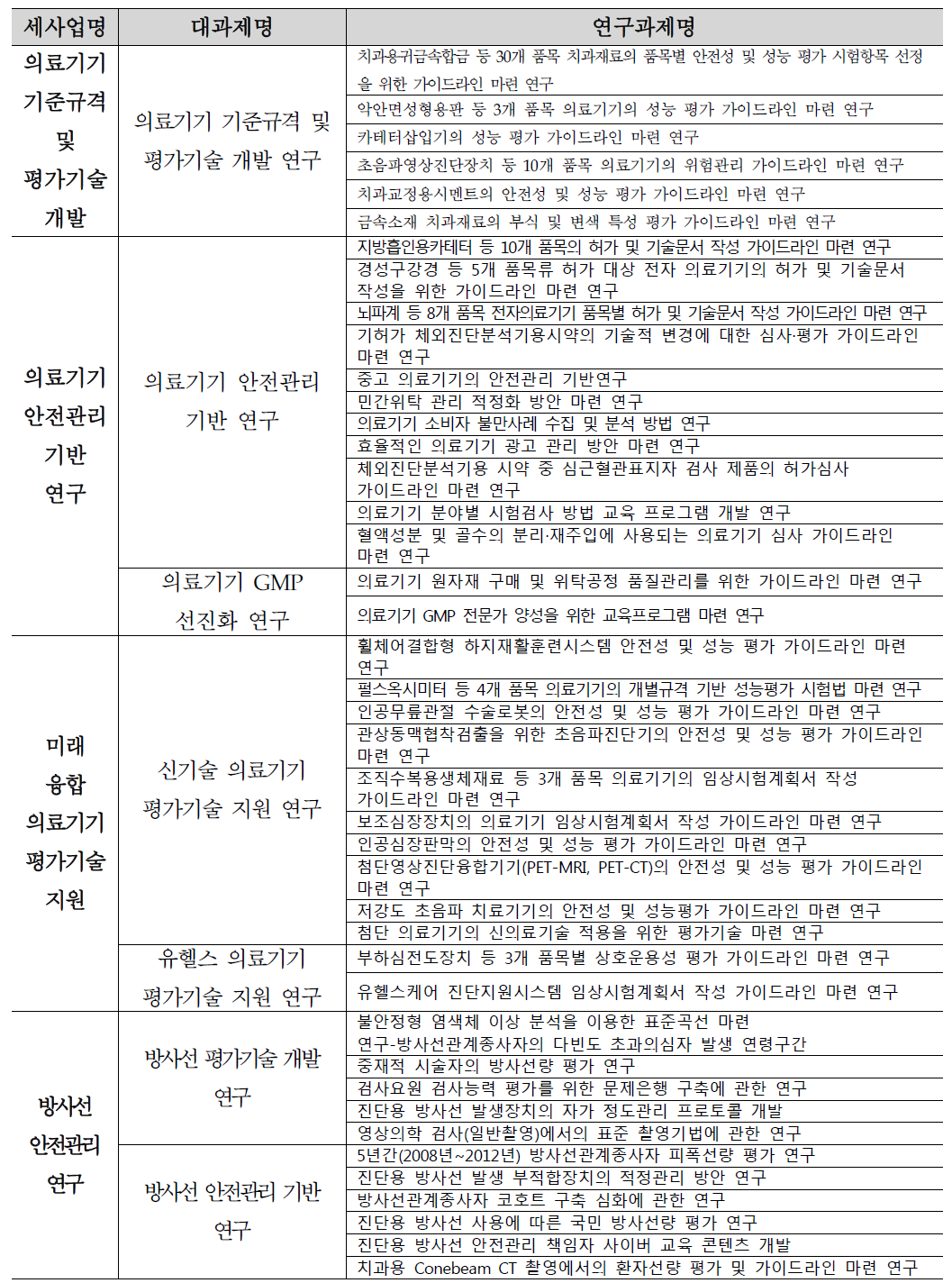 의료기기 등 안전관리 사업 내 세사업 및 과제 현황(’13년)