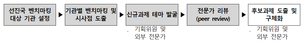 벤치마킹 동인 안전관리 수요 해결을 위한 연구개발과제 발굴 절차