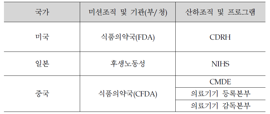 의료기기 등 안전관리 관련 벤치마킹 개요