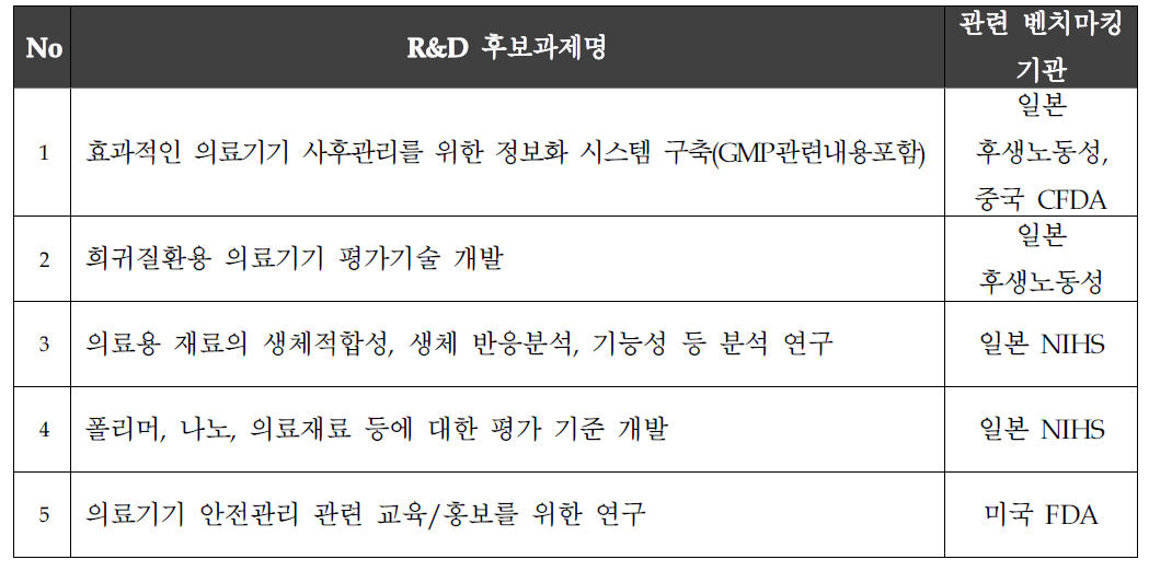 의료기기 등 안전관리 벤치마킹 R&D후보 과제