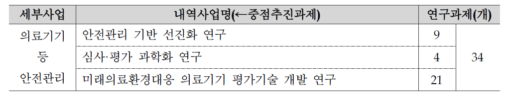 의료기기 안전관리 내역사업별 핵심기술 분포 현황