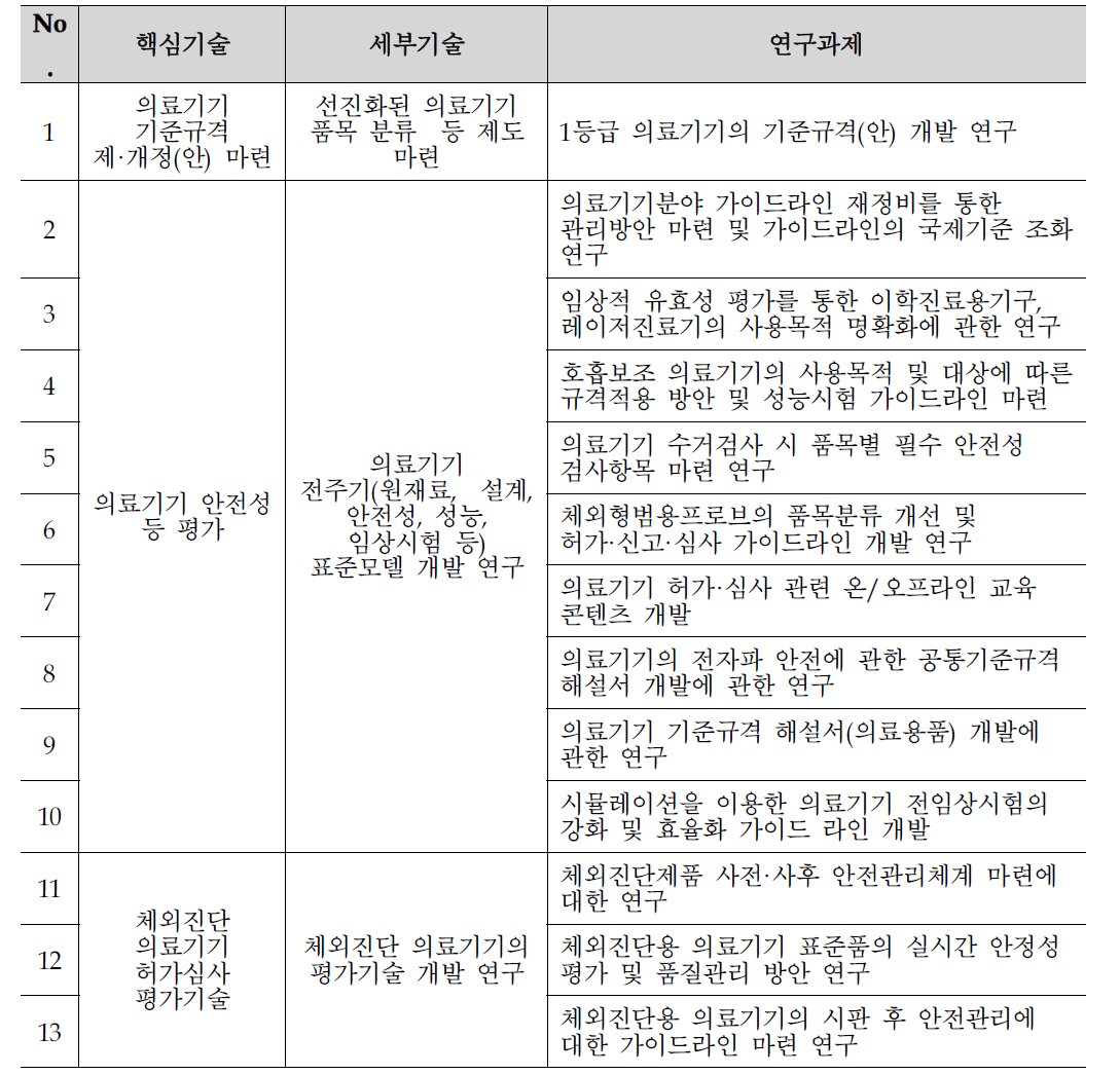 심사·평가 과학화연구 분야 핵심기술 & 연구과제