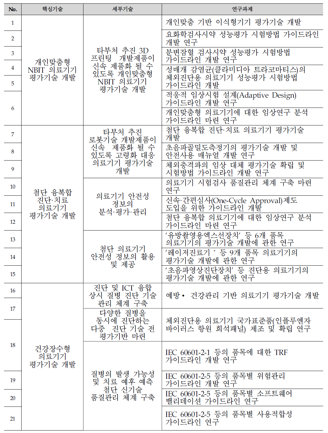 미래의료환경대응 의료기기 평가기술 개발 분야 핵심기술 & 연구과제