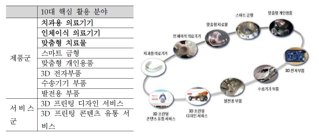 3D 프린팅 기술로드맵 10대 핵심 활용 분야