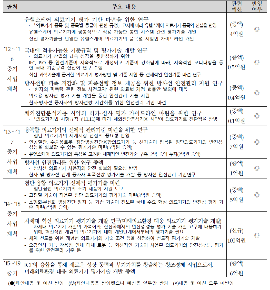 신규 예산 편성/예산 증액을 위해 제안된 연구 테마