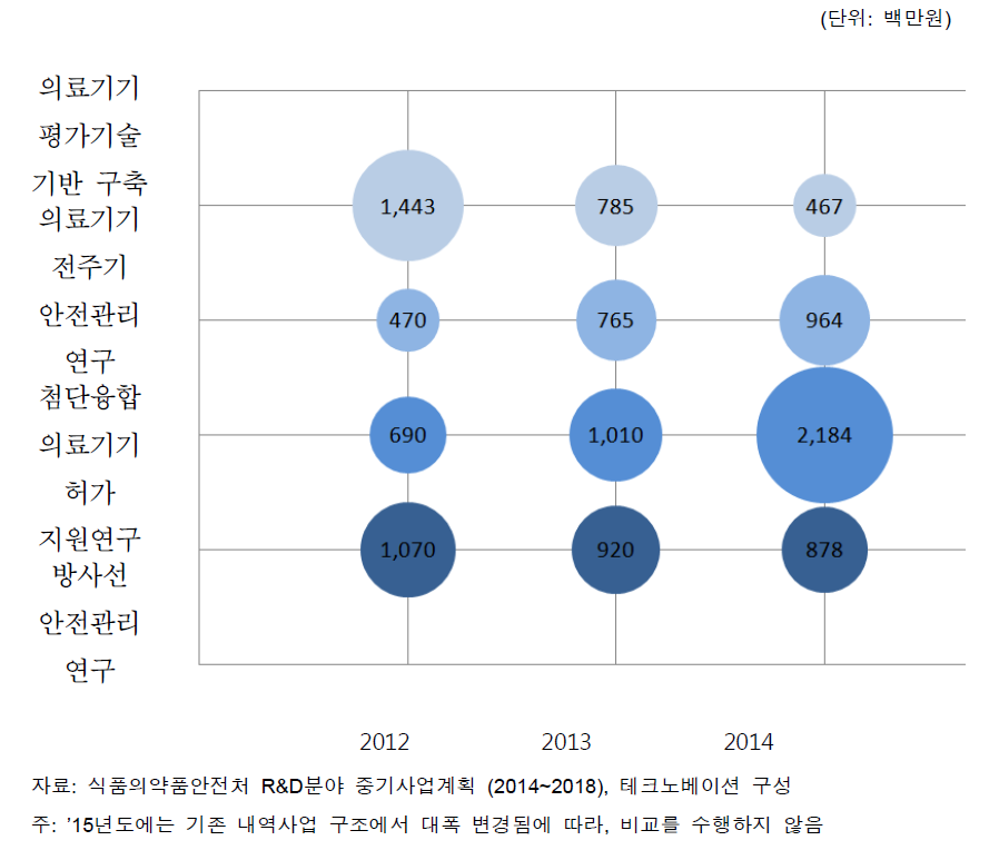 의료기기 등 안전관리 사업 세사업의 연도별 예산분포