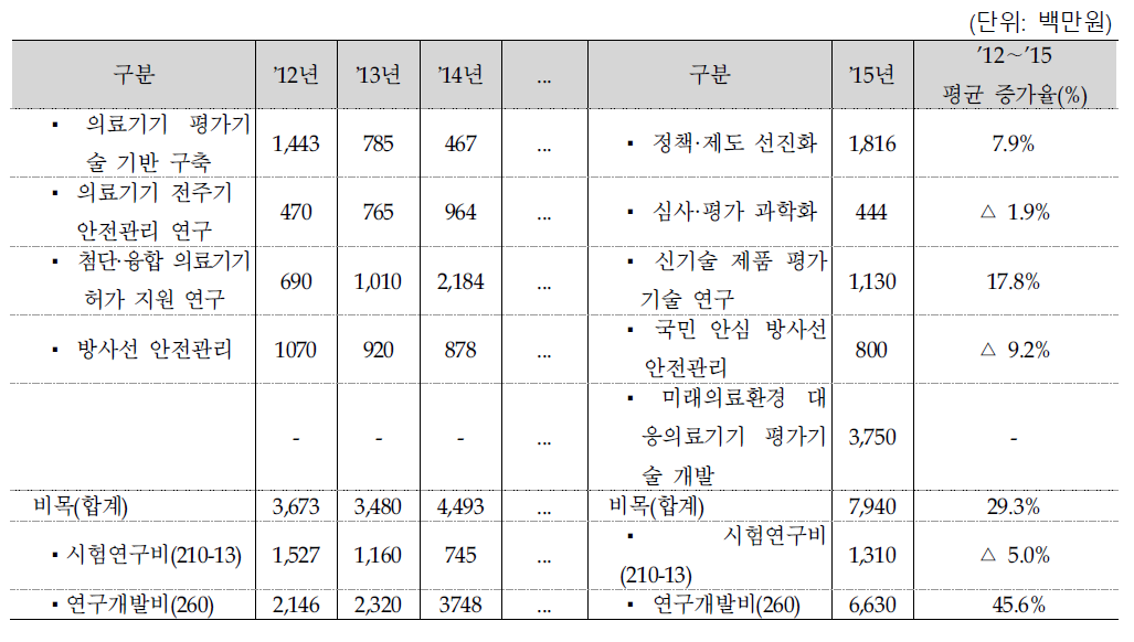 의료기기 등 안전관리 사업 예산 추이