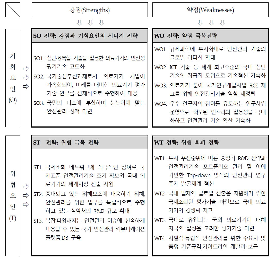 전략방향 도출을 위한 SWOT 매트릭스