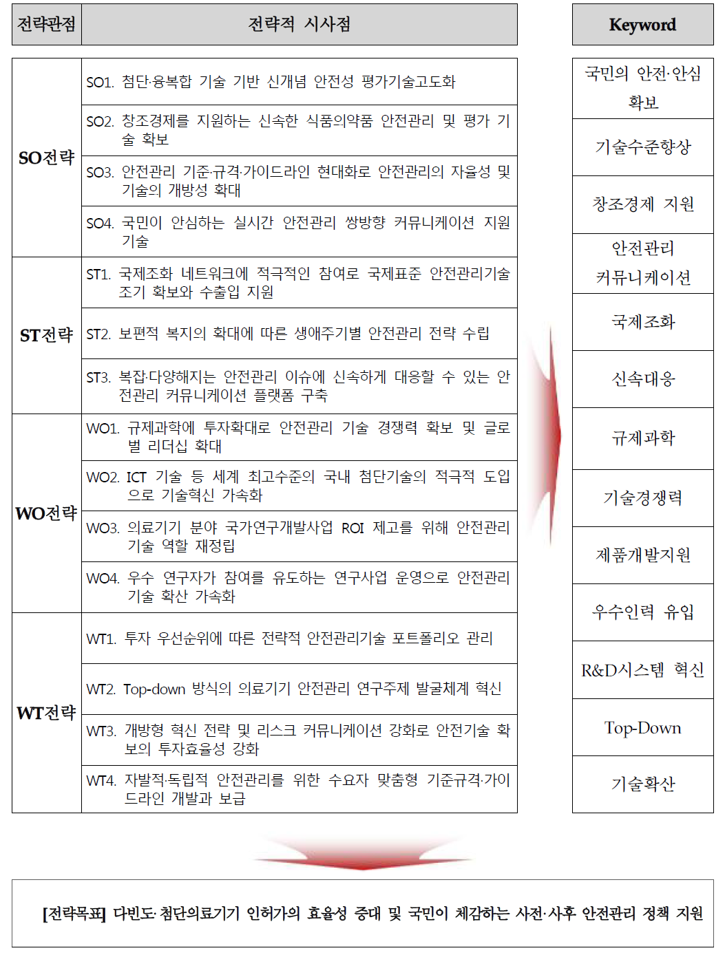 전략적 시사점으로부터 전략목표 도출