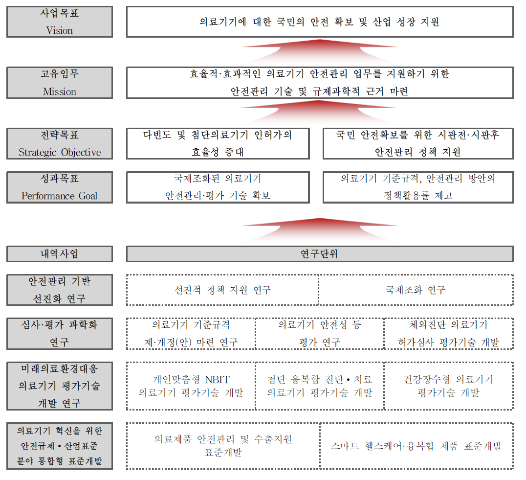 의료기기 안전관리 R&D 전략체계도