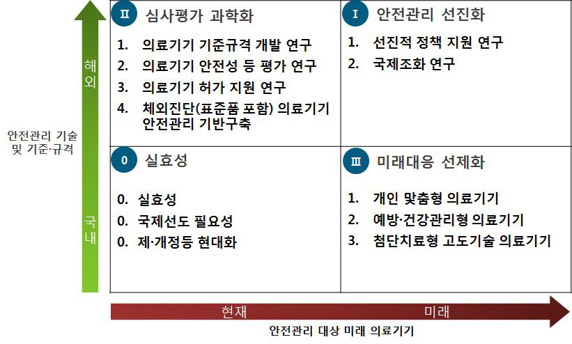 총량분석을 통한 안전관리 R&D의 전략적 방향성 matrix