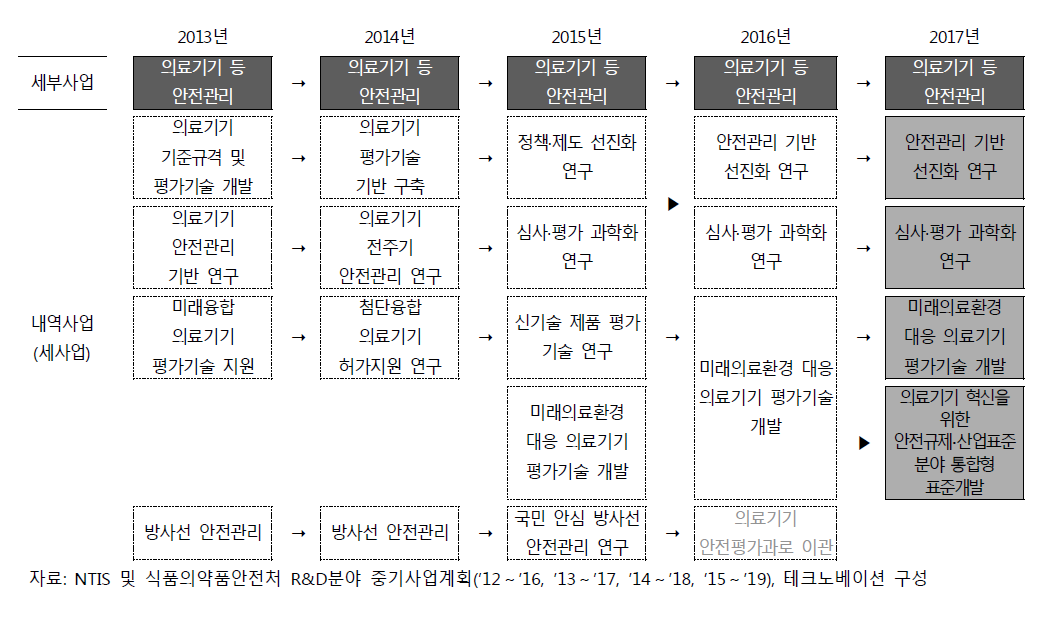 의료기기 등 안전관리 사업 변동이력