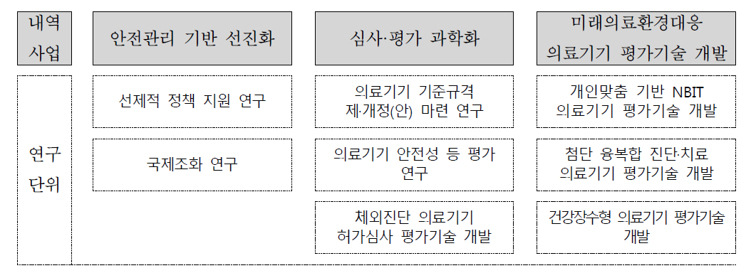 의료기기 등 안전관리 사업의 내역사업 및 연구단위 구성