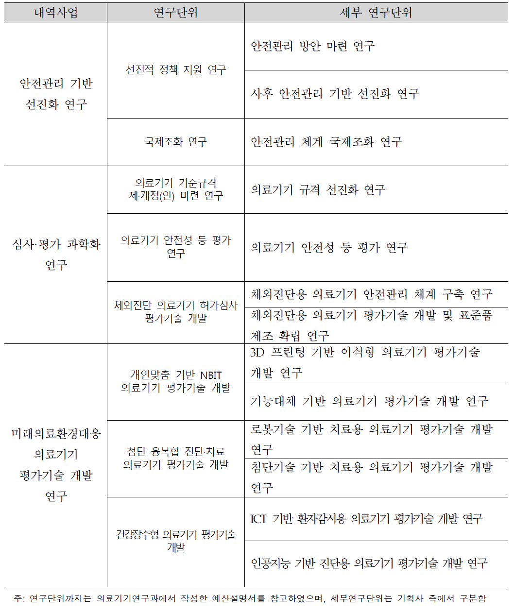 의료기기 등 안전관리 세부사업의 구조 개편안