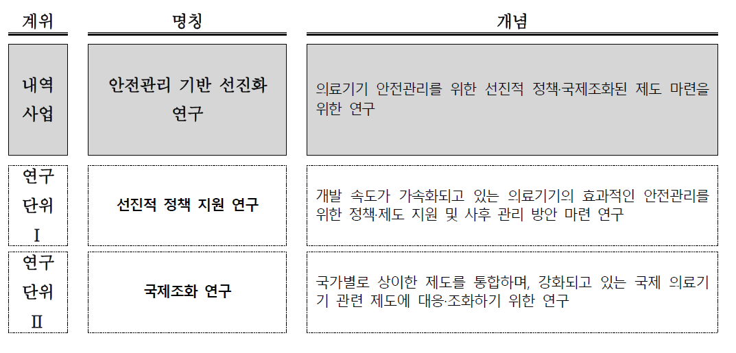 안전관리 기반 선진화 연구 사업 및 연구단위 구성 및 개념