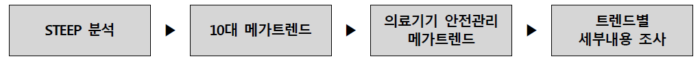 메가트렌드 조사·분석 프로세스